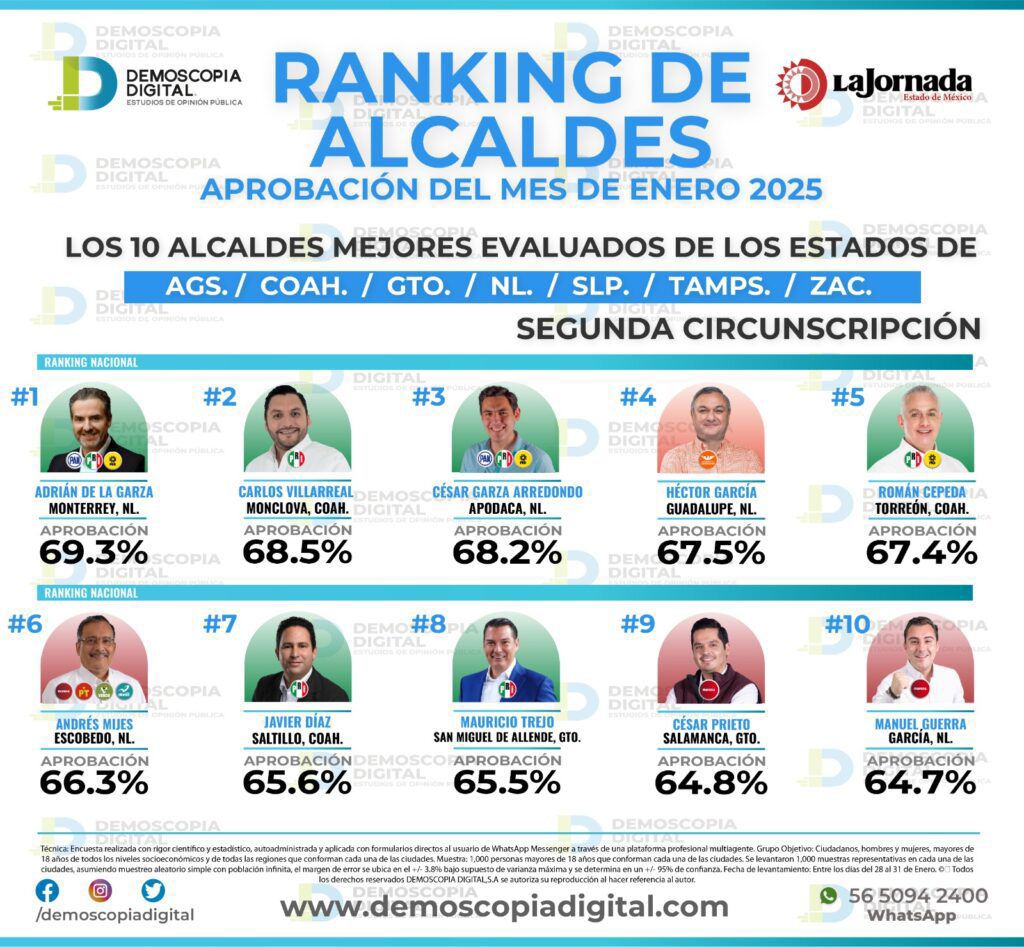 Román Cepeda, alcalde de Torreón, entre los alcaldes mejor evaluados a nivel nacional