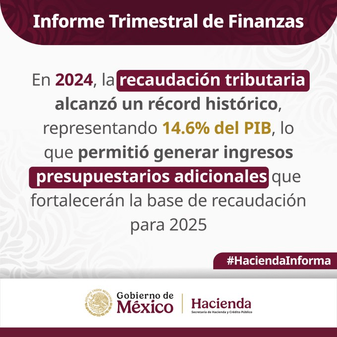 Recaudación tributaria en México alcanza niveles históricos en 2024