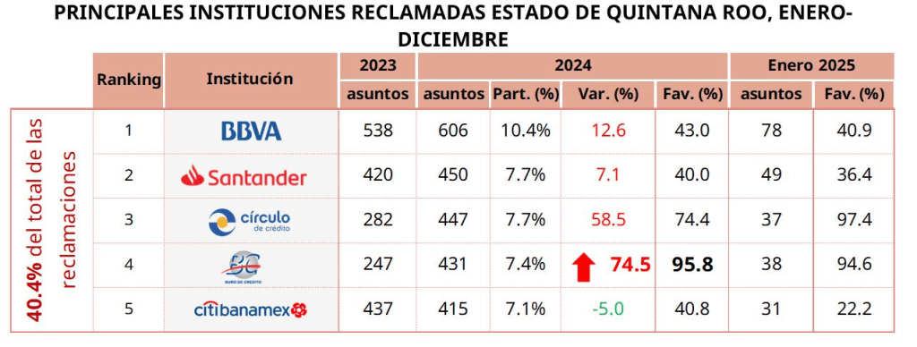 Estado registra 2.3% de reclamaciones nacionales ante Condusef en enero de 2025