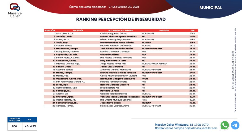 Torreón se posiciona como el segundo municipio más seguro de México