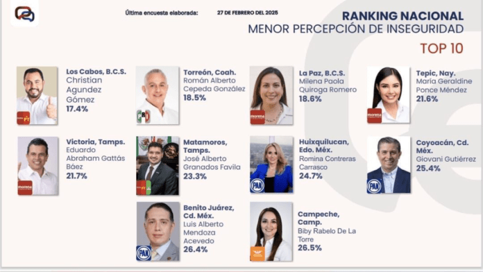 Torreón se posiciona como el segundo municipio más seguro de México