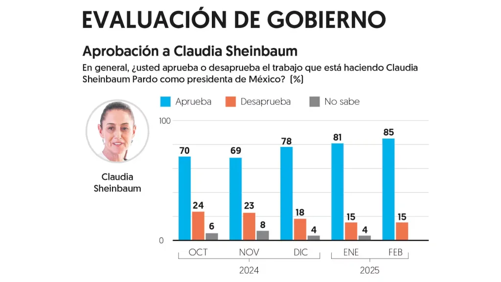 Claudia Sheinbaum alcanza 85% de aprobación en encuesta nacional