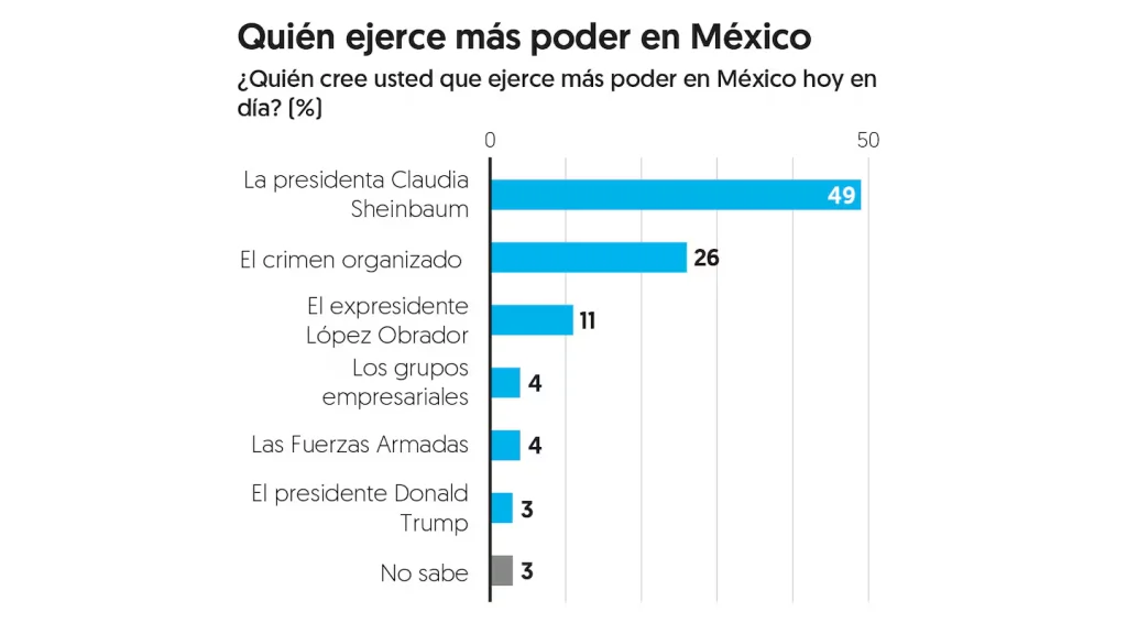 Claudia Sheinbaum alcanza 85% de aprobación en encuesta nacional