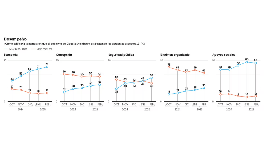 Claudia Sheinbaum alcanza 85% de aprobación en encuesta nacional