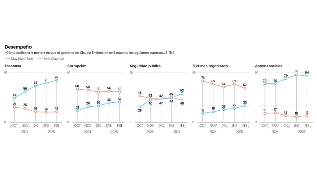 Claudia Sheinbaum alcanza 85% de aprobación en encuesta nacional
