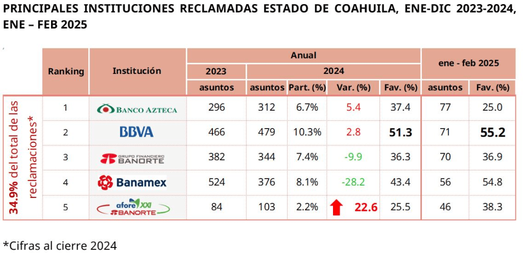 Estado registra 1.8% de reclamaciones financieras a nivel nacional en 2025: CONDUSEF