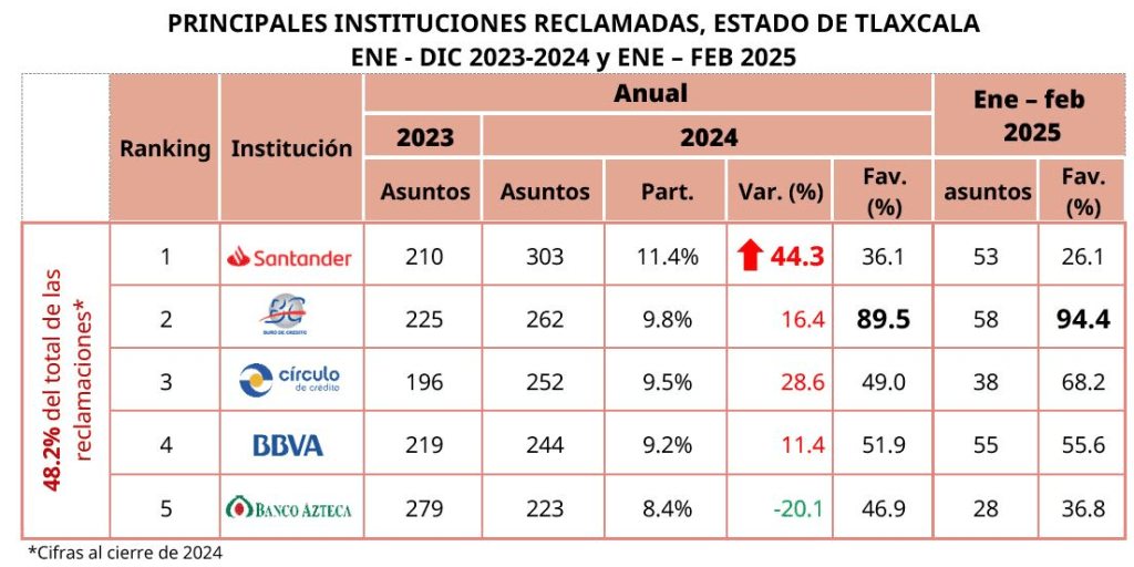 Reporta CONDUSEF principales causas de quejas financieras y recuperación de recursos en los primeros meses de 2025