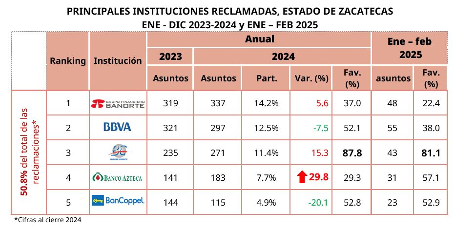 CONDUSEF reporta avances en recuperación de recursos y atención a reclamaciones en 2025