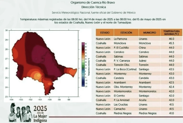 Monclova es la zona más caliente de Coahuila; alcanzó los 45°C