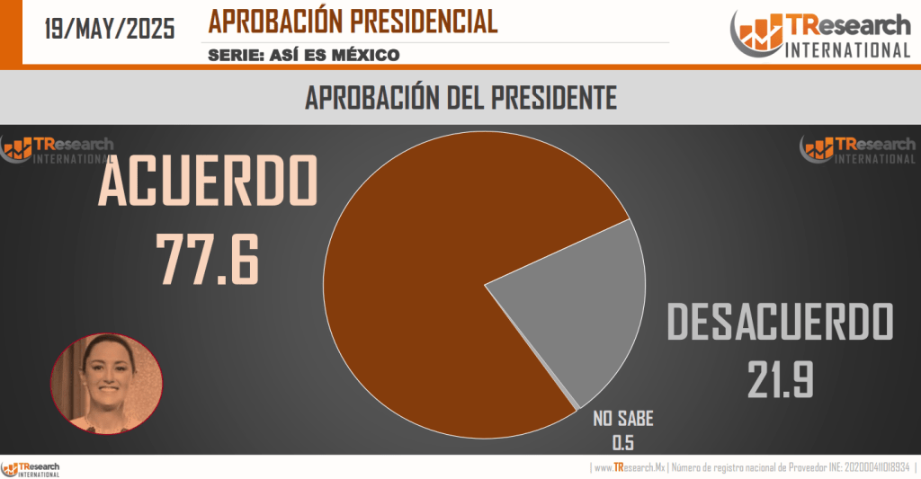 Claudia Sheinbaum mantiene alta aprobación ciudadana: 77.6%, según TResearch