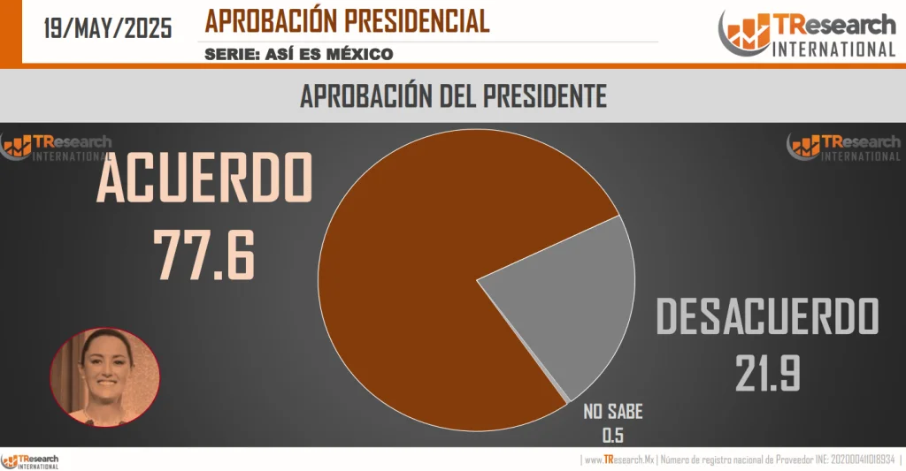 Claudia Sheinbaum mantiene alta aprobación ciudadana: 77.6%, según TResearch