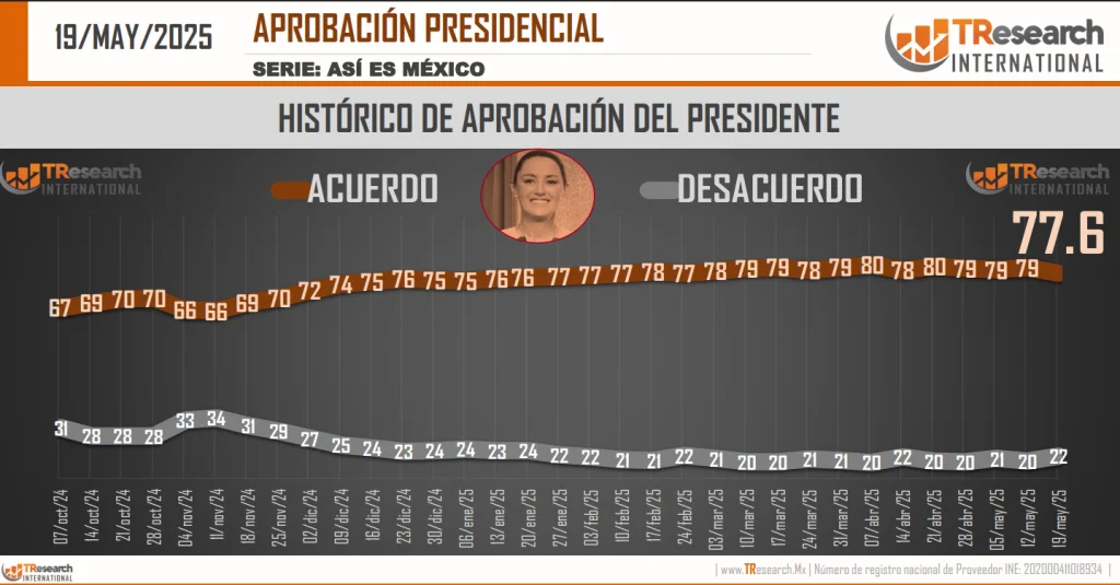 Claudia Sheinbaum mantiene alta aprobación ciudadana: 77.6%, según TResearch
