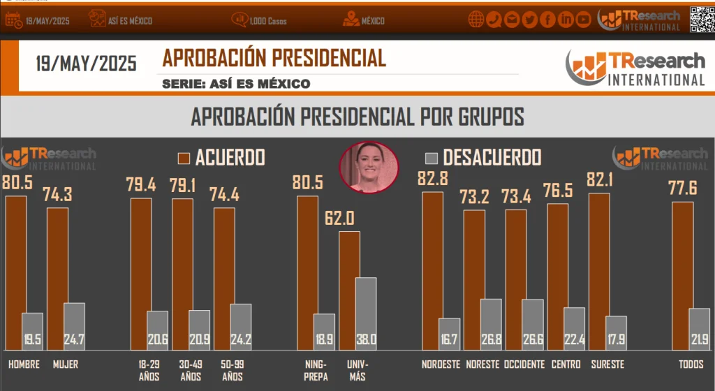 Claudia Sheinbaum mantiene alta aprobación ciudadana: 77.6%, según TResearch