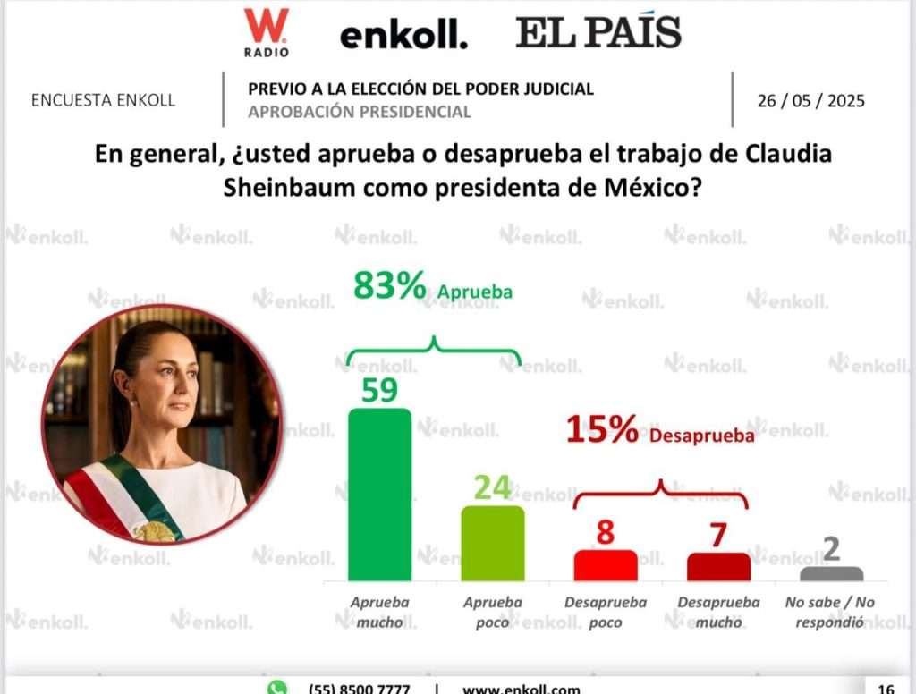 Claudia Sheinbaum llega a la Elección Judicial con el 83% de aprobación