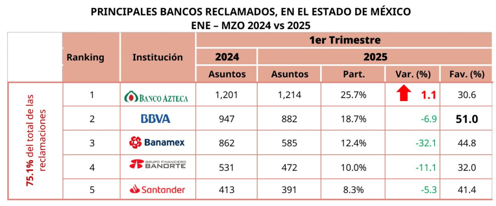 CONDUSEF reporta principales causas de reclamación en servicios bancarios y de seguros