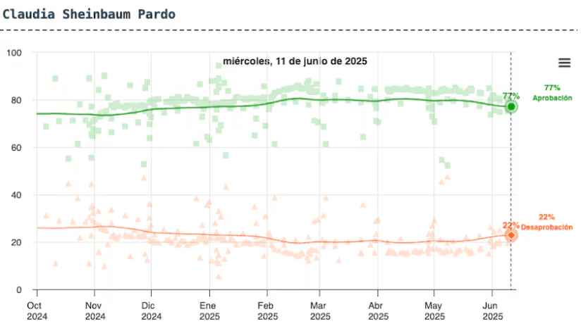 Junio complicado para Morena: controversias y reveses que sacuden a la 4T