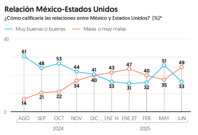 Claudia Sheinbaum alcanza 76% de aprobación en junio, según encuesta de El Financiero