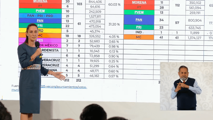 Claudia Sheinbaum resalta avances de la Morena-PT-Verde en elecciones de Veracruz y Durango 'Muy mal no le fue a la coalición'