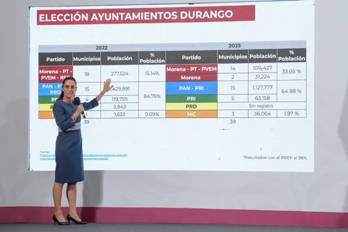 Claudia Sheinbaum celebra resultados en elecciones de Veracruz y Durango