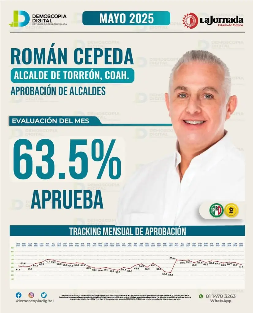 Román Cepeda lidera en encuesta de aprobación de alcaldes en Coahuila