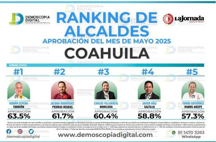 Román Cepeda lidera en encuesta de aprobación de alcaldes en Coahuila