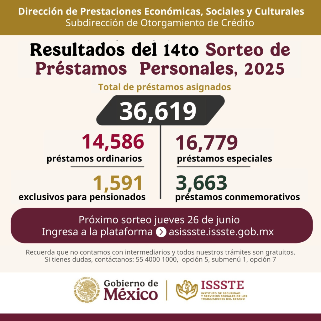 ISSSTE entrega más de 36 mil créditos en sorteo de préstamos personales; próximo registro cierra el 25 de junio