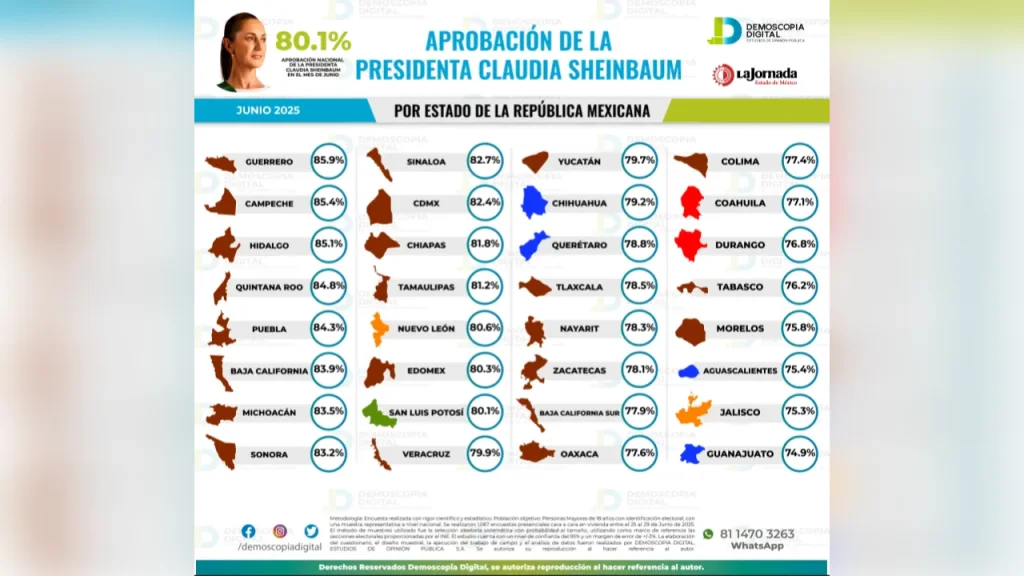 Rompe su récord: Claudia Sheinbaum alcanza 80.1% de aprobación nacional según La Jornada