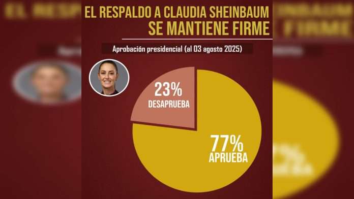 Claudia Sheinbaum alcanza 77% de aprobación ciudadana según encuesta nacional