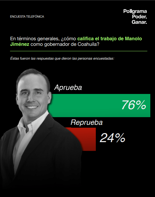 Manolo Jiménez alcanza 76% de aprobación ciudadana en Coahuila, según encuesta