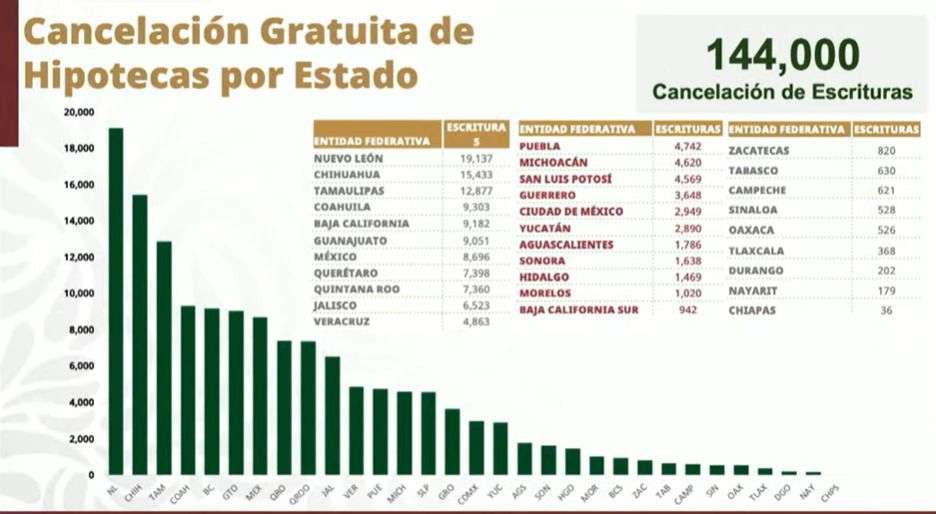 Infonavit ha cancelado 144 mil hipotecas en lo que va del 2025
