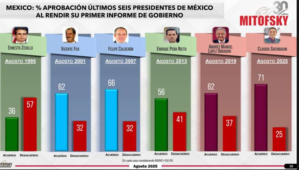 Es Claudia Sheinbaum la Presidenta con mayor aprobación en 30 años, según Mitofsky