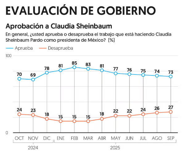 Encuesta Claudia Sheinbaum