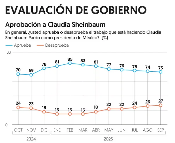 Encuesta Claudia Sheinbaum