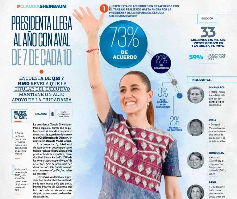 Claudia Sheinbaum cumple un año de gobierno con el respaldo de 7 de cada 10 mexicanos