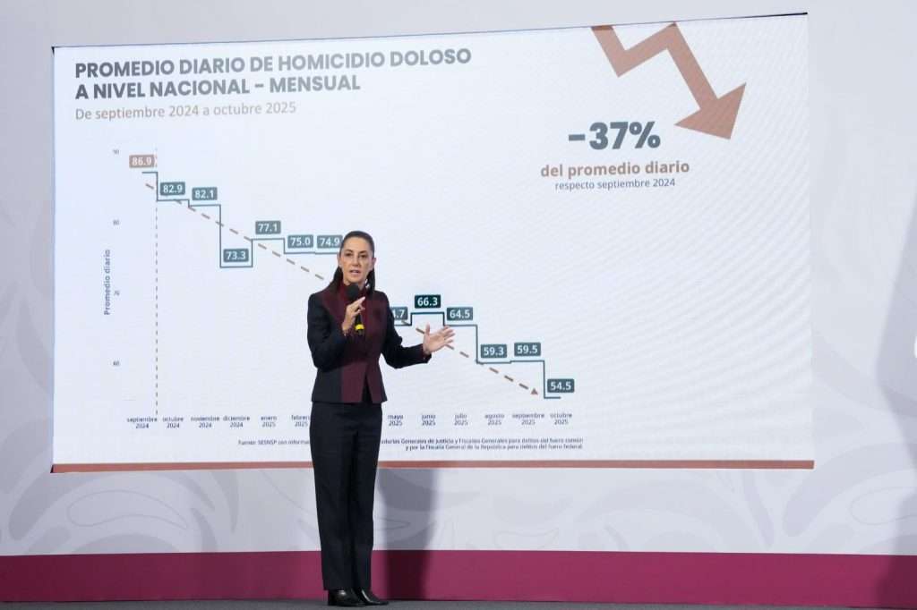 Disminuyen 37% los homicidios dolosos de septiembre de 2024 a octubre de 2025; representa 32 homicidios menos diarios: Claudia Sheinbaum