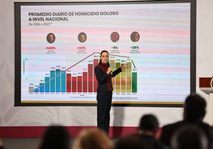 Disminuyen 37% los homicidios dolosos de septiembre de 2024 a octubre de 2025; representa 32 homicidios menos diarios: Claudia Sheinbaum