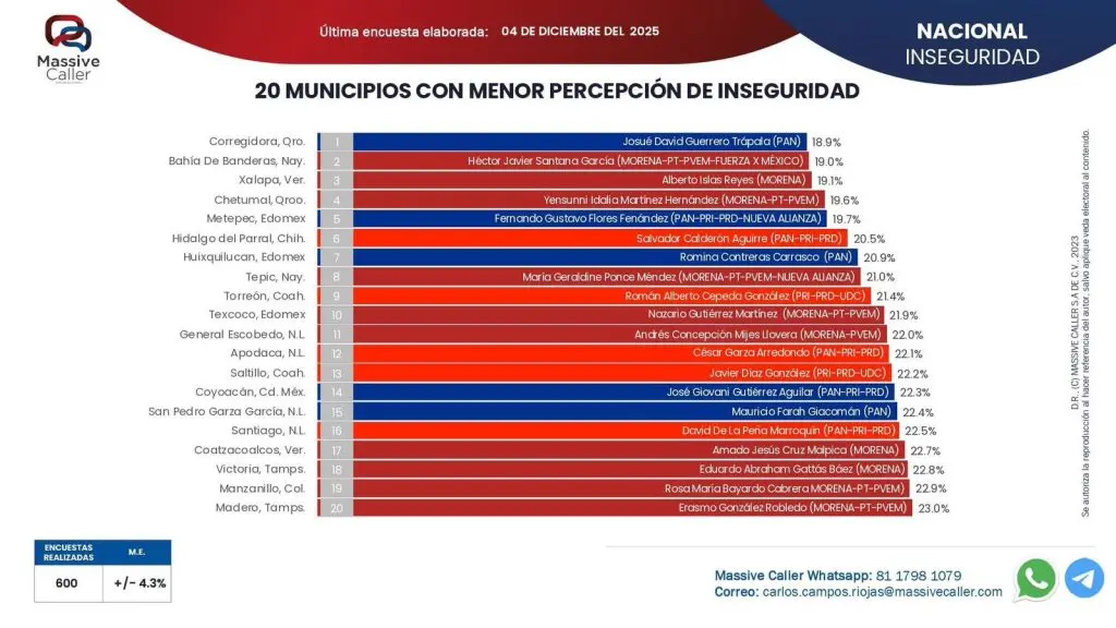 Torreón en el lugar 9 del ranking nacional con menor percepción de inseguridad