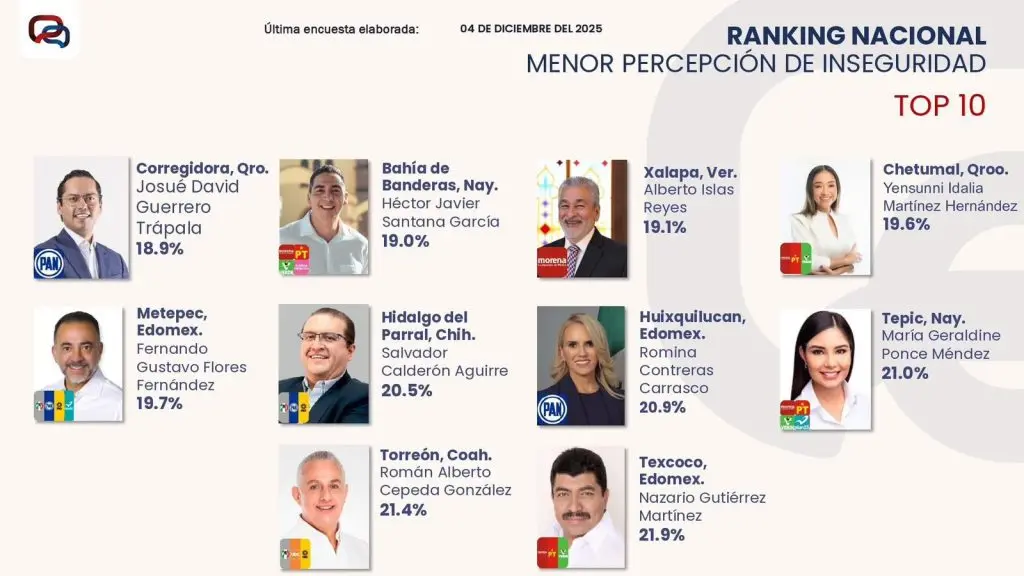 Torreón en el lugar 9 del ranking nacional con menor percepción de inseguridad