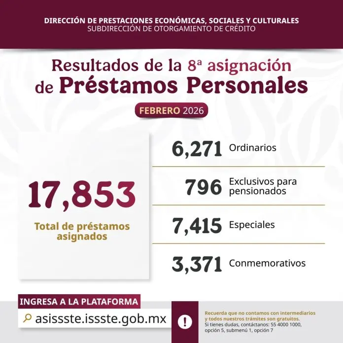 Asigna ISSSTE más de 17 mil préstamos personales en octava asignación del año
