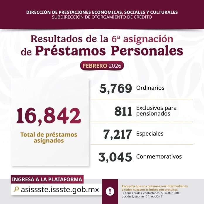 Distribuye ISSSTE más de 16 mil préstamos personales en sexta asignación del año