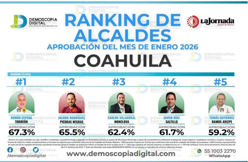 Román Cepeda encabeza ranking de aprobación de alcaldes en Coahuila