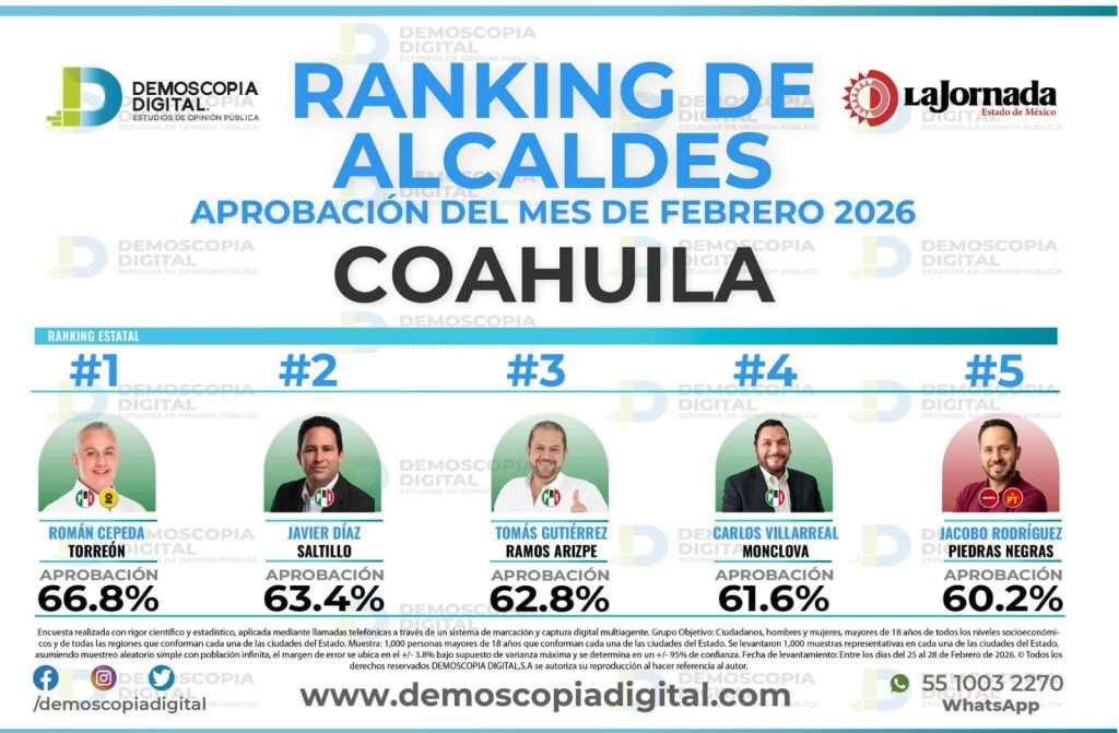 Alcalde de Torreón alcanza un 66.8 por ciento de aprobación ciudadana