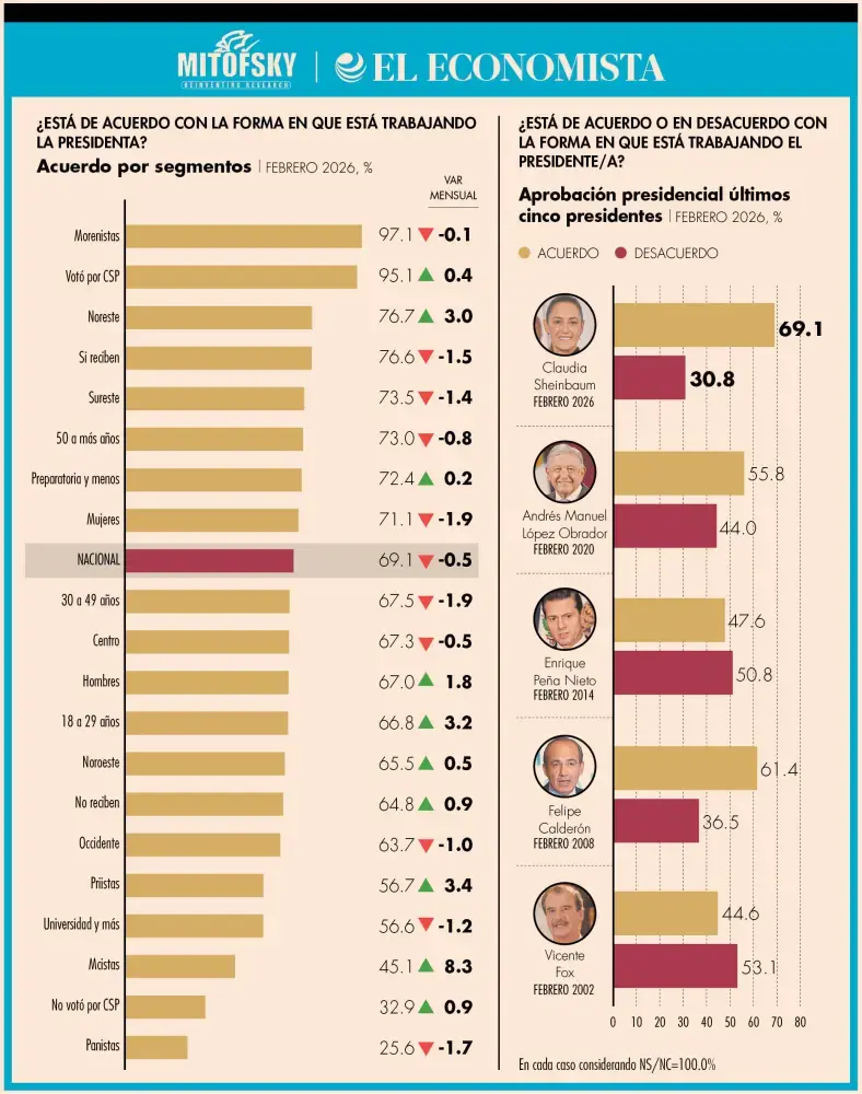 Encuesta de los últimos cinco presidentes
