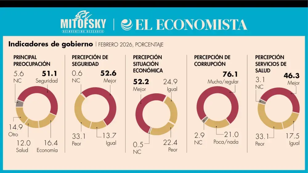 Encuesta indicadores de gobierno