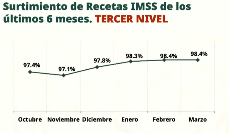 Tercer Nivel