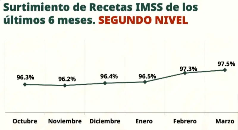 Segundo Nivel