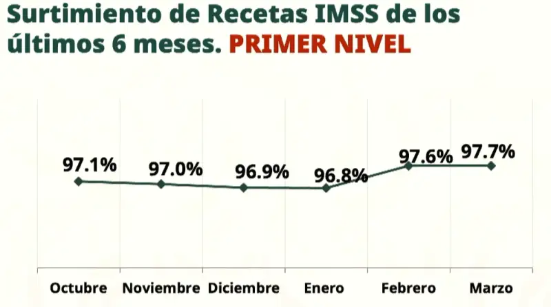 Primer Nivel