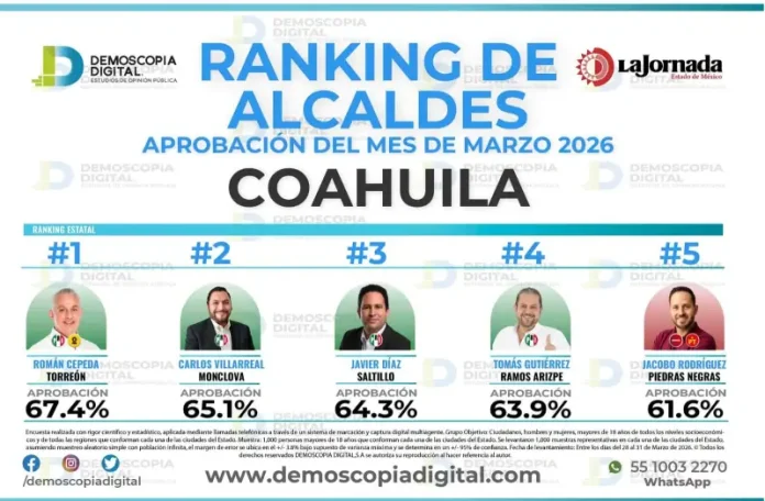 Román Cepeda ocupa el primer lugar de alcaldes en Coahuila mejor evaluados