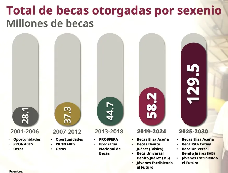 Total de becas otorgadas por sexenio