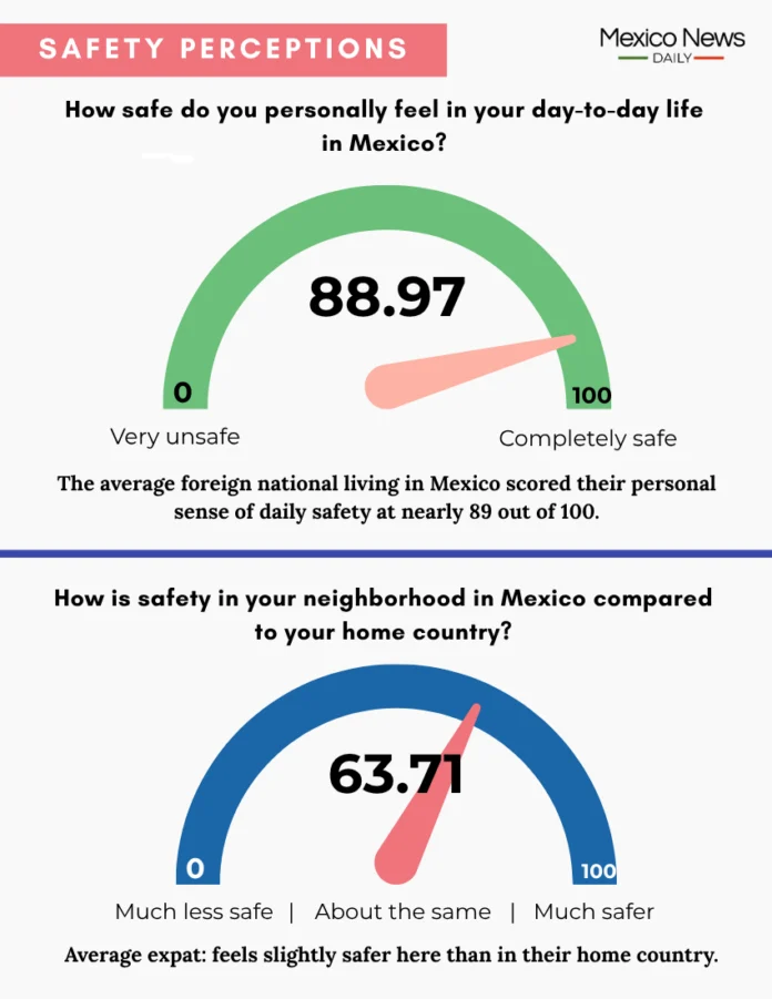 Así perciben la seguridad en México los extranjeros que viven en el país, según una encuesta
